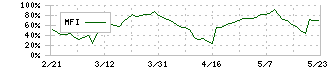 Ａｔｌａｓ　Ｔｅｃｈｎｏｌｏｇｉｅｓ(9563)のMFI
