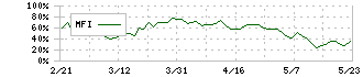 東宝(9602)のMFI