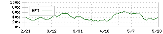 東映(9605)のMFI