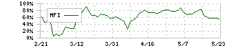 ウィルソン・ラーニング　ワールドワイド(9610)のMFI