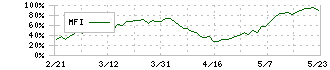 共立メンテナンス(9616)のMFI