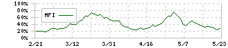 イチネンホールディングス(9619)のMFI