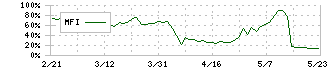 セレスポ(9625)のMFI