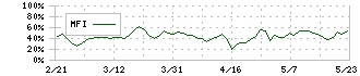 ピー・シー・エー(9629)のMFI