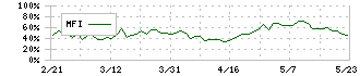 スバル興業(9632)のMFI