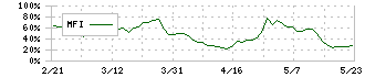 東京テアトル(9633)のMFI