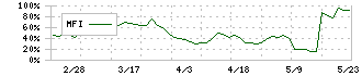 武蔵野興業(9635)のMFI