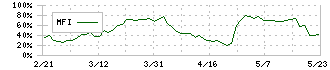 きんえい(9636)のMFI