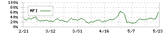 三協フロンテア(9639)のMFI