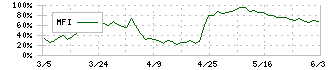 セゾンテクノロジー(9640)のMFI