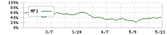 中日本興業(9643)のMFI