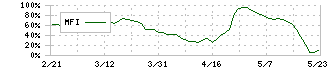 タナベコンサルティンググループ(9644)のMFI