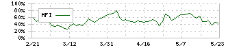 グリーンランドリゾート(9656)のMFI