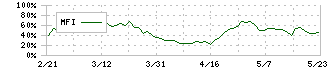 ナガワ(9663)のMFI