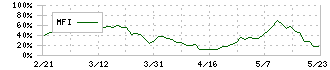 御園座(9664)のMFI