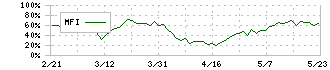 東京都競馬(9672)のMFI