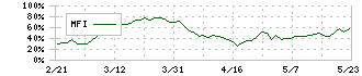 カナモト(9678)のMFI