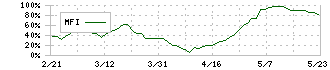 ＤＴＳ(9682)のMFI