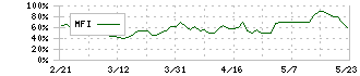 スクウェア・エニックス・ホールディングス(9684)のMFI