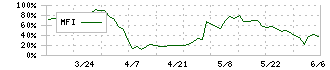 ＫＹＣＯＭホールディングス(9685)のMFI