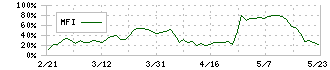 東洋テック(9686)のMFI