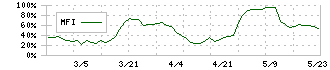 両毛システムズ(9691)のMFI