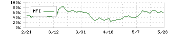 シーイーシー(9692)のMFI