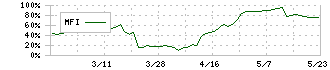 ウィザス(9696)のMFI
