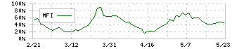 クレオ(9698)のMFI