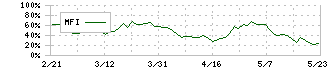 ニシオホールディングス(9699)のMFI