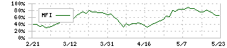 アイ・エス・ビー(9702)のMFI