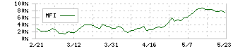 日本空港ビルデング(9706)のMFI