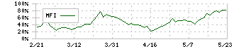 帝国ホテル(9708)のMFI