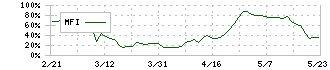 ロイヤルホテル(9713)のMFI