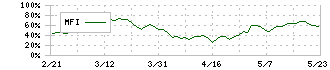 トランスコスモス(9715)のMFI