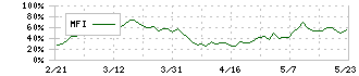 藤田観光(9722)のMFI