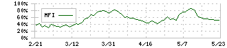 ＫＮＴ－ＣＴホールディングス(9726)のMFI