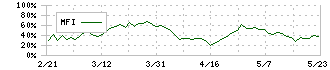 トーカイ(9729)のMFI