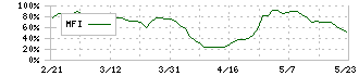 白洋舍(9731)のMFI