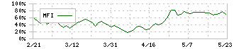 ナガセ(9733)のMFI