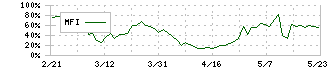 アイエックス・ナレッジ(9753)のMFI