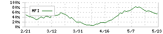 応用地質(9755)のMFI