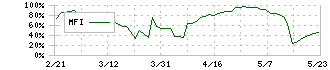 進学会ホールディングス(9760)のMFI