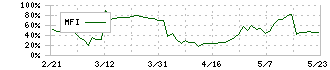 東海リース(9761)のMFI