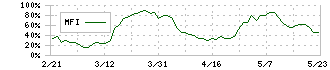 オオバ(9765)のMFI