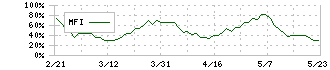 コナミグループ(9766)のMFI