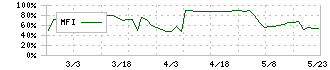 日建工学(9767)のMFI