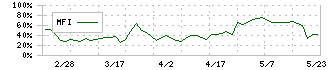 昴(9778)のMFI
