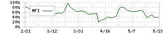 ディーエムエス(9782)のMFI