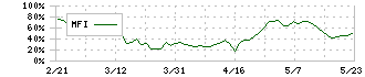 ナック(9788)のMFI